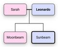 Family Tree